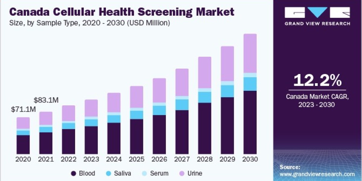 Cellular Health Screening Market 2030: The Growing Importance of Preventive Healthcare
