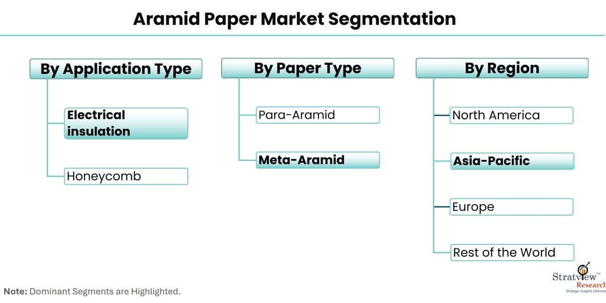 Key Drivers Fueling the Expansion of the Aramid Paper Market