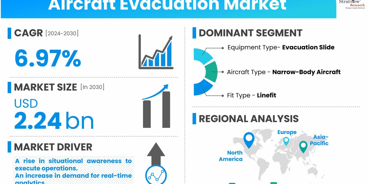 Aircraft Evacuation Market: Drivers, Challenges, and Opportunities