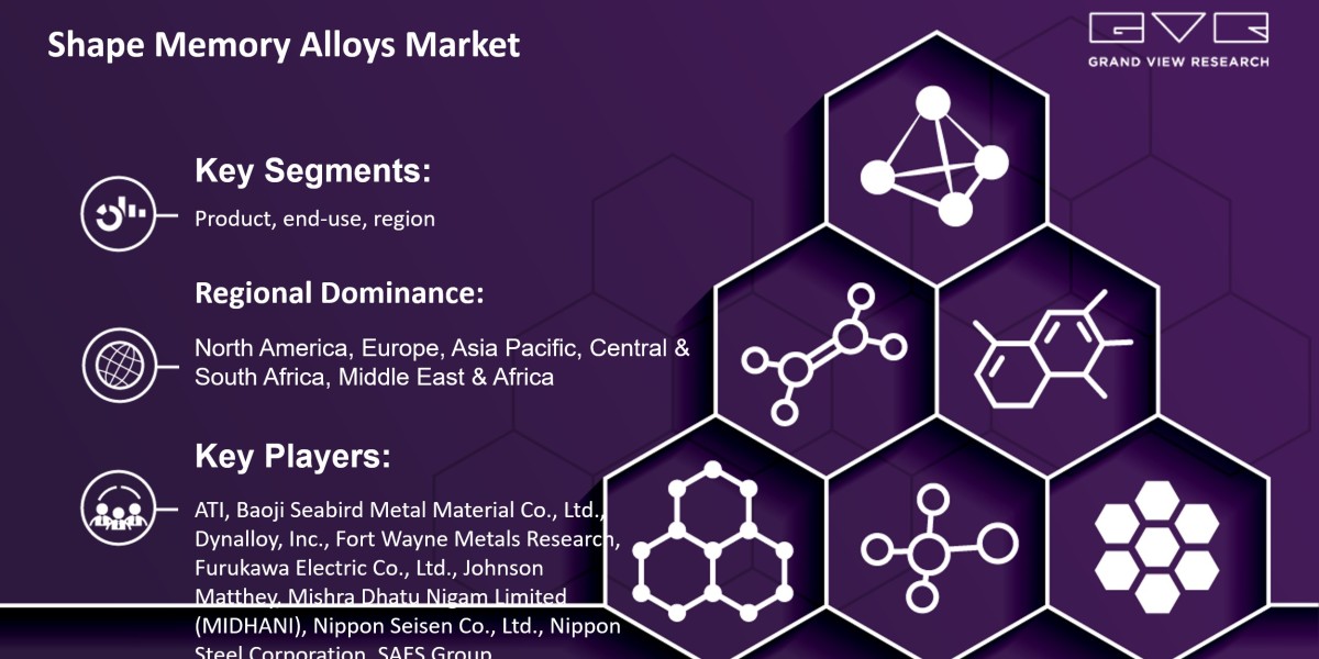 Shape Memory Alloys Market To Witness Impressive Global Growth In Production-Consumption Ratio Through 2030|Grand View R