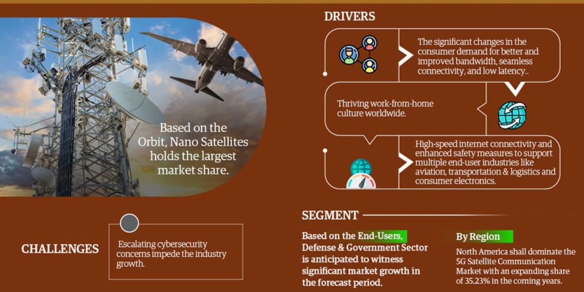Key Manufacturers Operating in 5G Satellite Communication Market to Hit Lucrative Growth CAGR of 28.91% by 2028