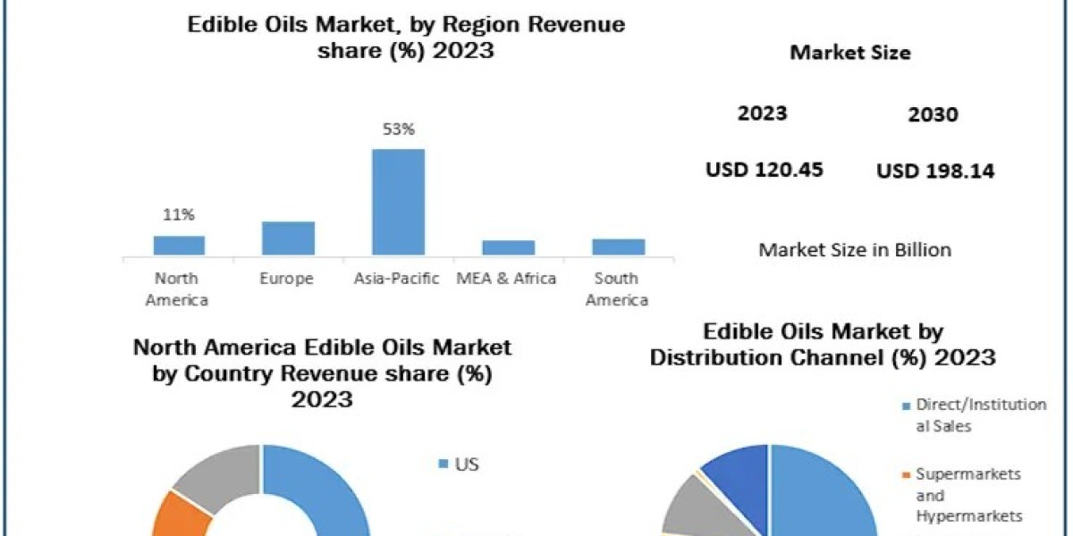 The Rising Value of the Edible Oils Market: Insights from USD 120.45 Billion to USD 198.14 Billion