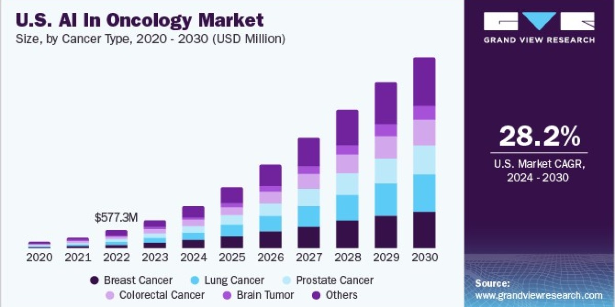 AI In Oncology Market 2030: Patient Outcomes and Healthcare Efficiency