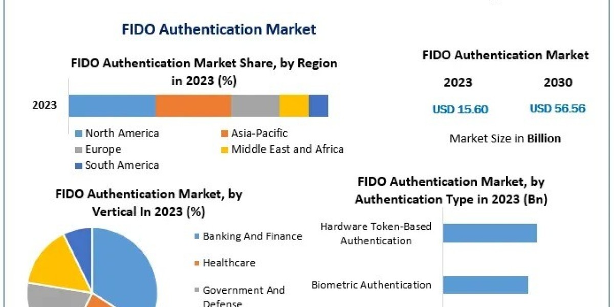 FIDO Authentication MarketApplications, Leading Payers, Size with Forecast 2030