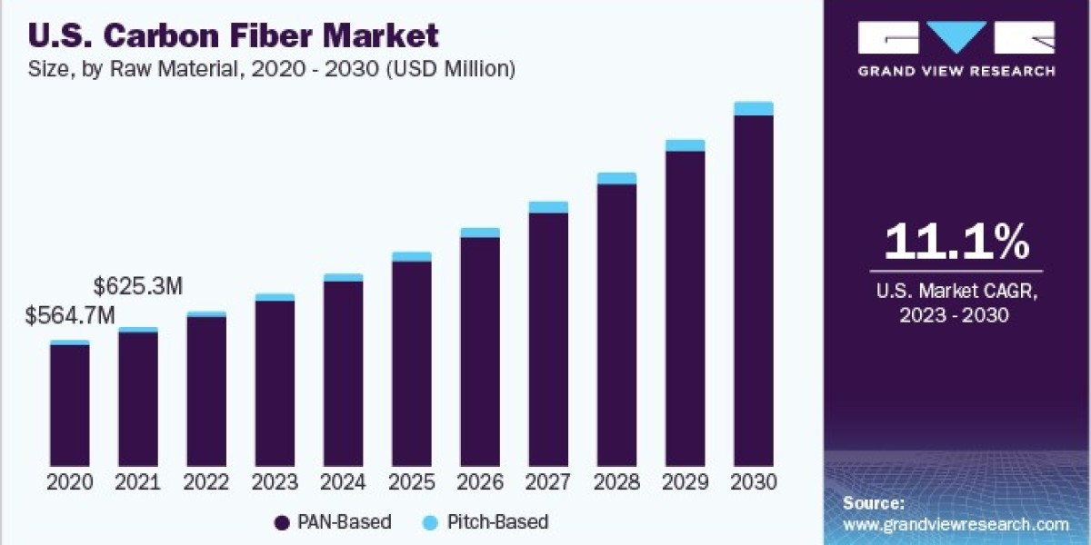 Carbon Fiber Market 2030: Key Players and Competitive Strategies