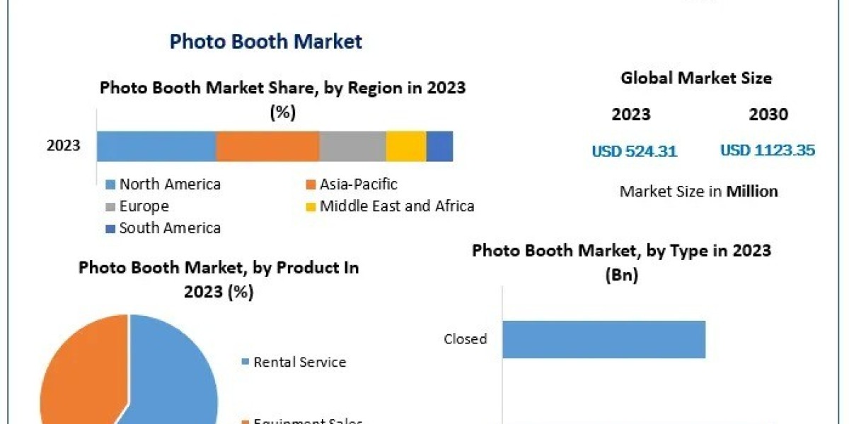 Picture Perfect Trends Shaping the Future of the Photo Booth Market