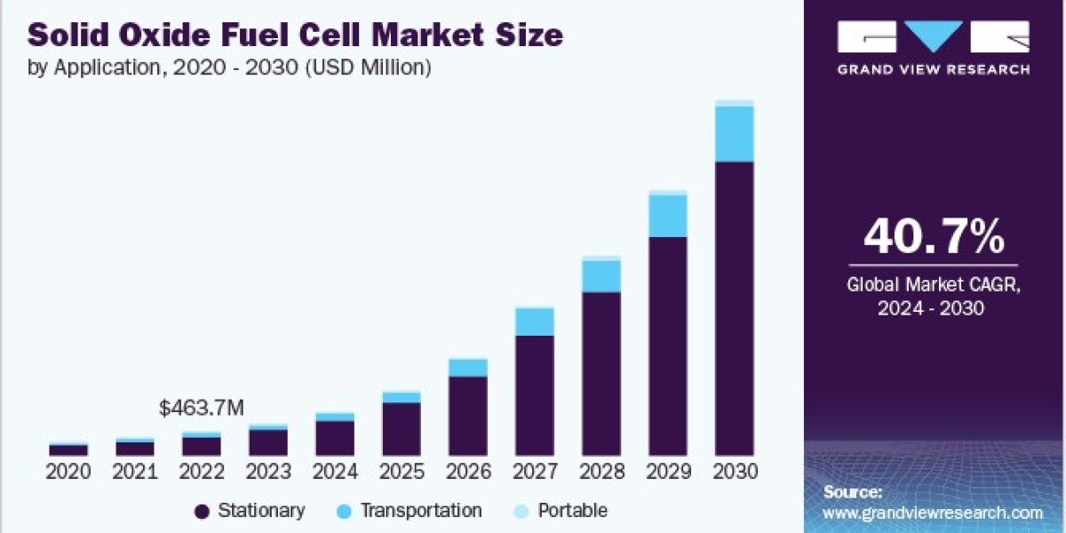 Solid Oxide Fuel Cell Market 2030: The Economic Case for SOFC Adoption