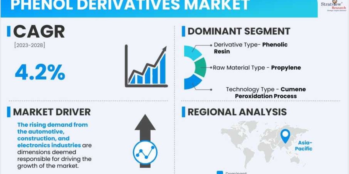 Phenol Derivatives Market Growth Strategies: Mergers, Acquisitions, and Partnerships