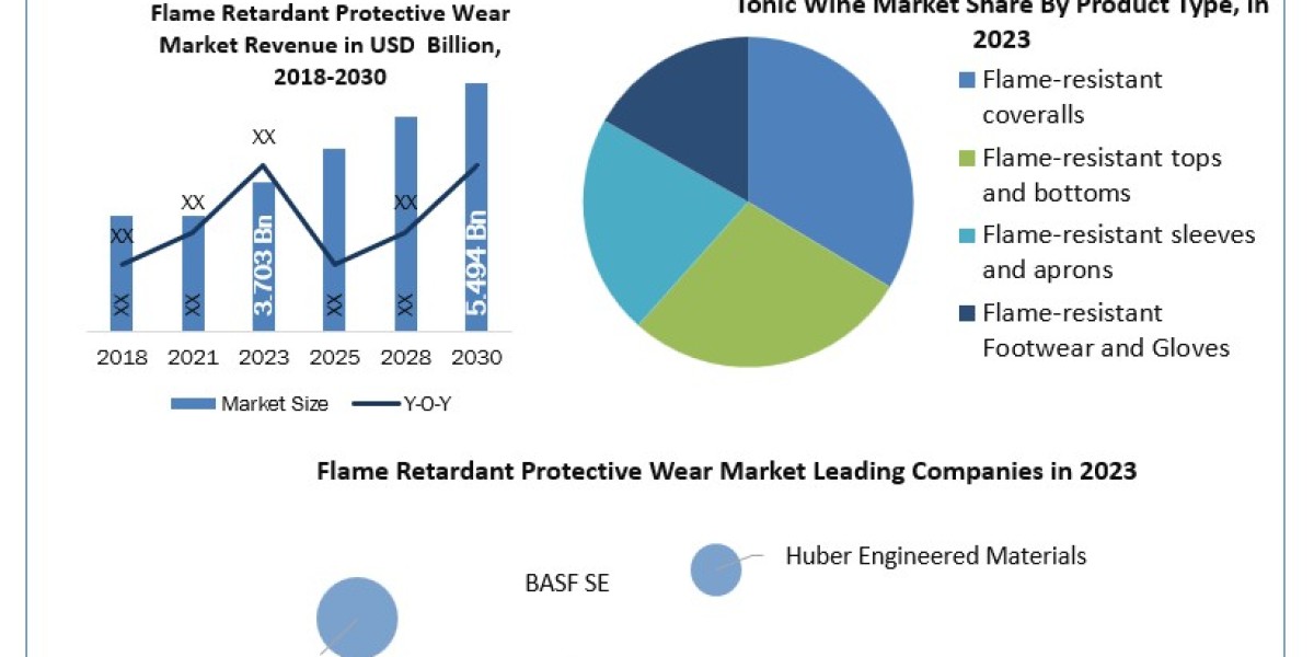 Flame Retardant Protective Wear Industry SWOT analysis, Growth, Share, Size and Demand outlook by 2030