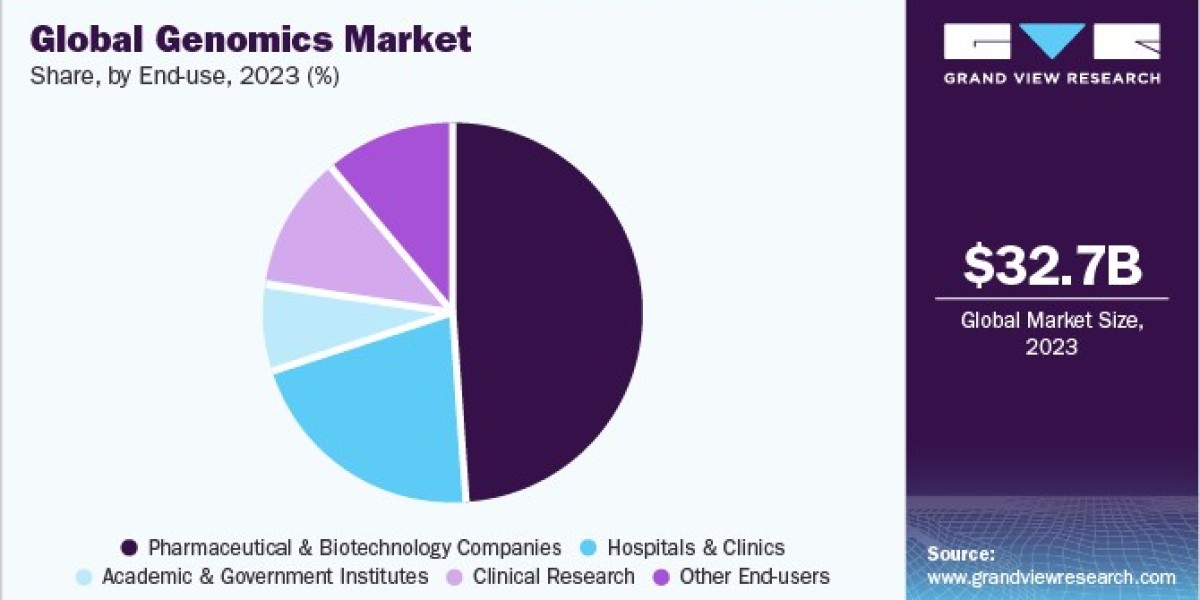 Genomics Market Challenges: Navigating Privacy Issues in Genetic Data