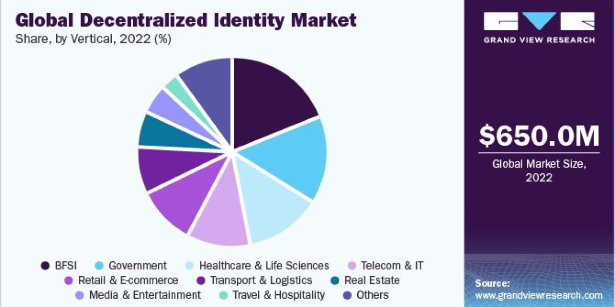 Decentralized Identity Market Analysis: Impact of Digital Wallets and NFTs