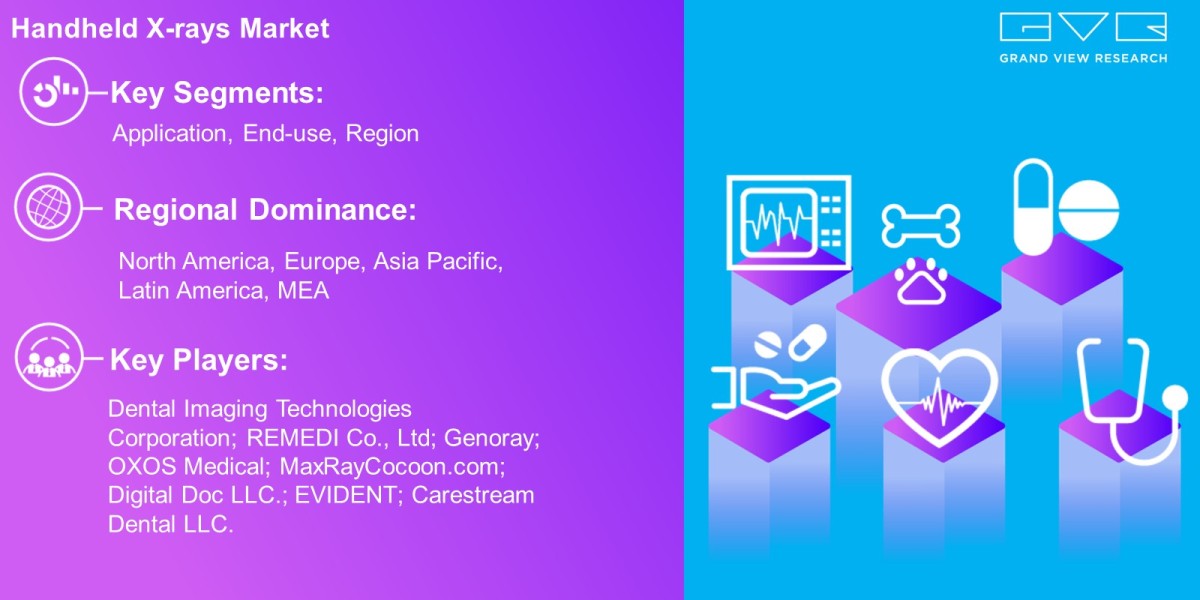 Handheld X-rays Market Latest Report By Application, End-Use, Region And Forecast To 2030: Grand View Research Inc.