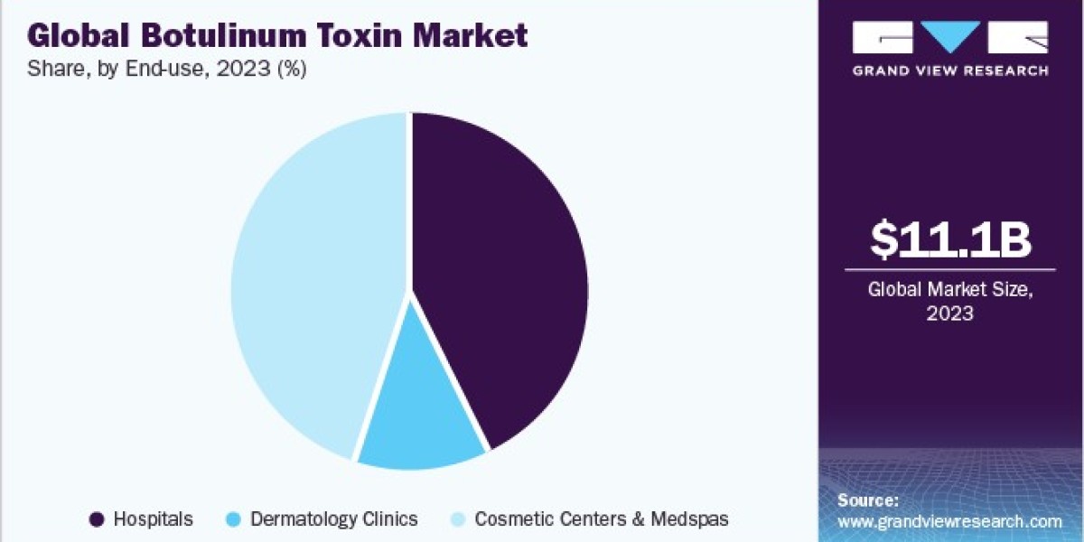 Botulinum Toxin Market Innovations: Exploring New Therapeutic Uses and Applications