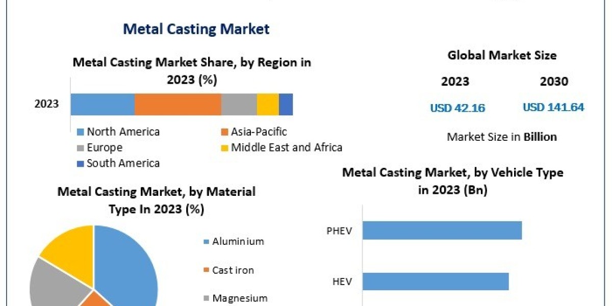 Forging Growth The Evolution of the Metal Casting Market in Modern Industries