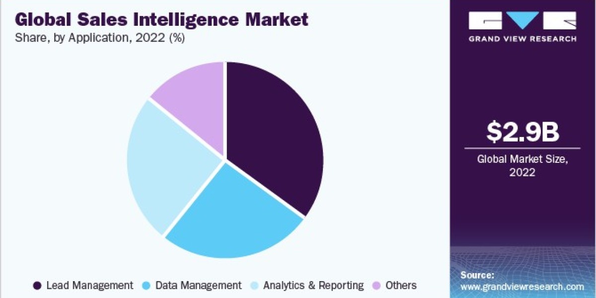 Sales Intelligence Market Effects: How AI Is Revolutionizing Sales Processes