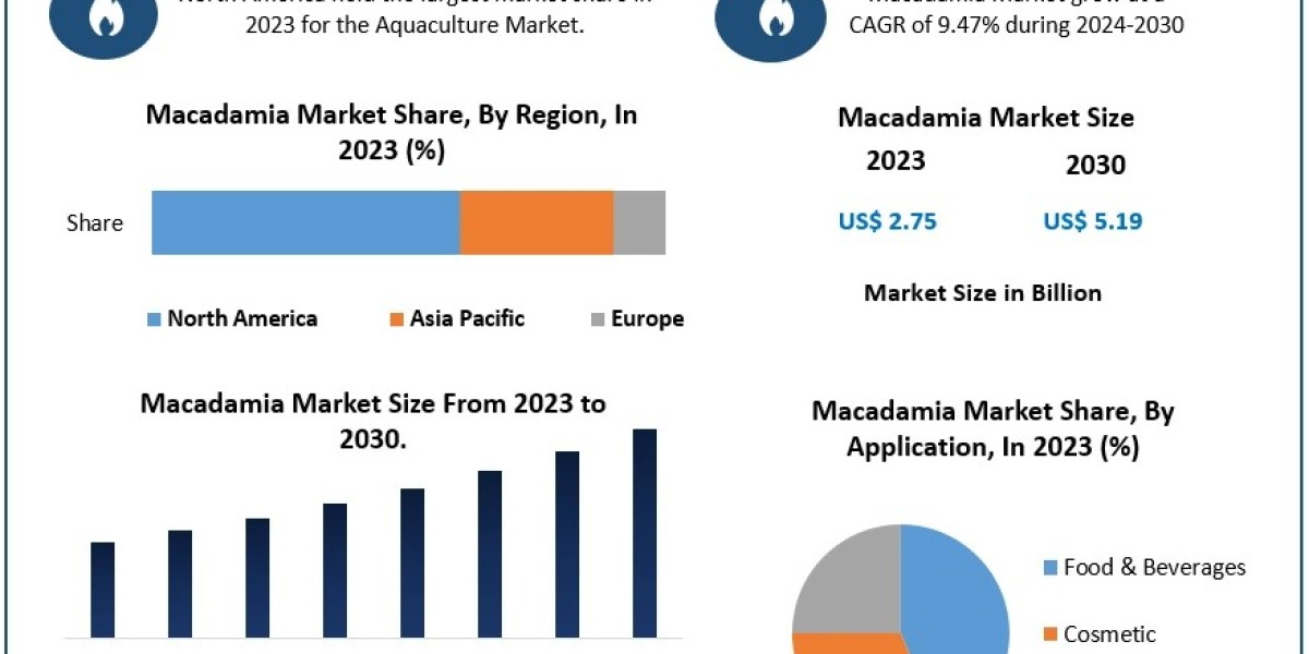 Macadamia Market Growth: Valued at USD 2.75 Billion in 2023, Projected to Reach Nearly USD 5.19 Billion by 2030