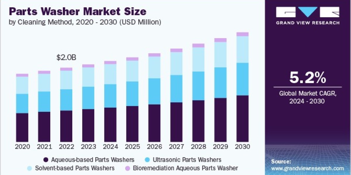 Parts Washer Market 2030: The Future of Cleaning in Manufacturing Industries
