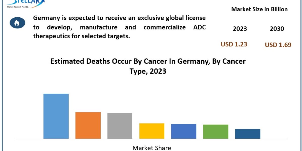 Germany Antibody Drug Conjugates Industry Size and Share Analysis to 2030