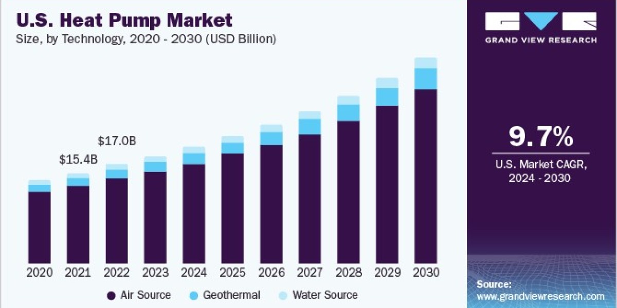 Heat Pump Market Report For Assessing The Economic Benefits For Homeowners