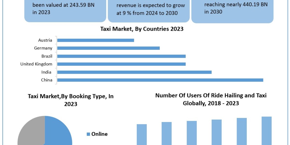 Taxi Market 	Size, Share, Revenue Rendezvous: Worth Statistics Overview | 2024-2030