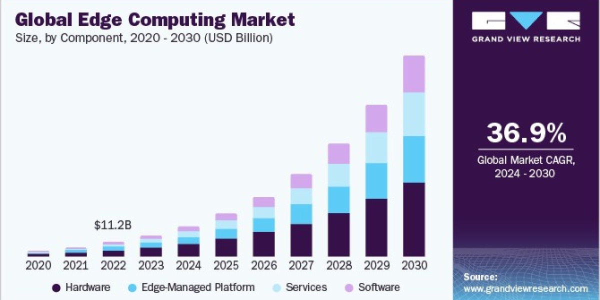 Edge Computing Market 2030: The Key to Real-Time Data Analytics
