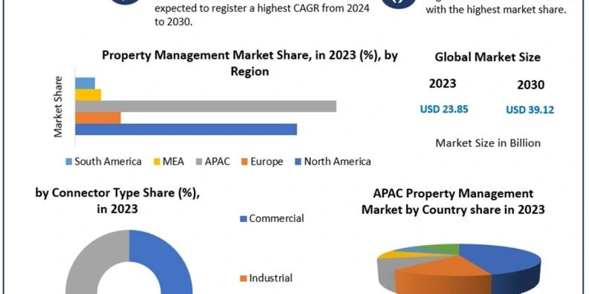 Property Management Market  Growth, Trends, Size, Future Plans, Revenue and Forecast 2030