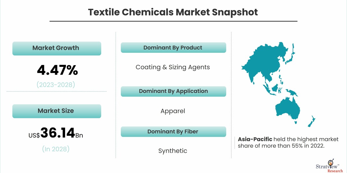 Textile Chemicals Market: Unveiling Key Trends Shaping the Industry in 2024