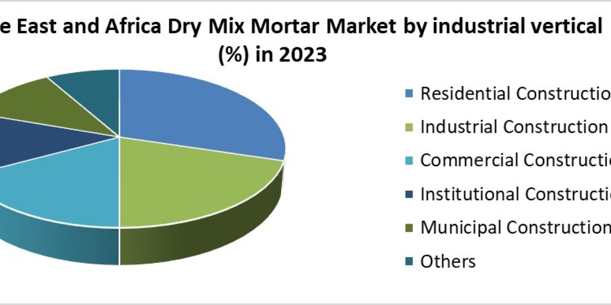 Middle East and Africa Dry Mix Mortar Industry SWOT analysis, Growth, Share, Size and Demand outlook by 2030