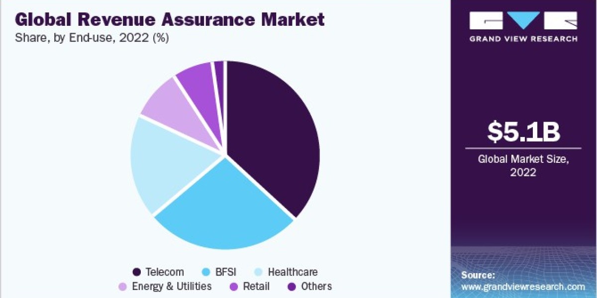 Revenue Assurance Market: Leading Technologies Shaping the Landscape