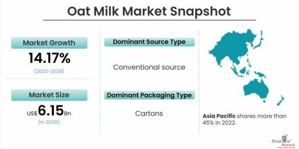 The Rising Demand for Oat Milk: A Sustainable and Healthy Alternative