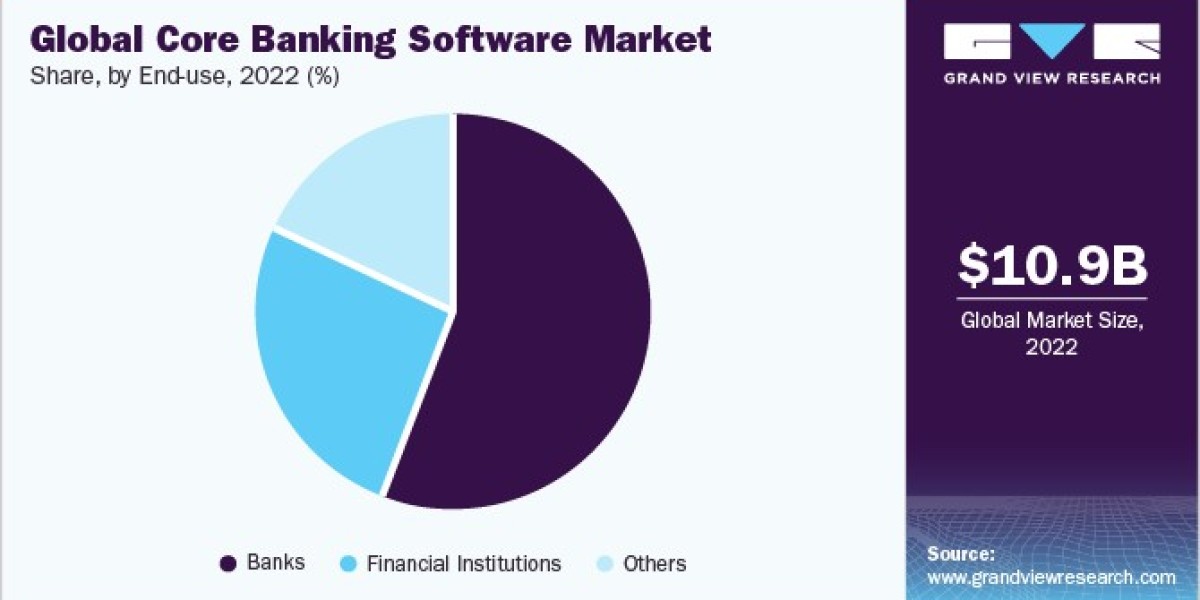 Core Banking Software Market Insights And Customer-Centric Solutions For Modern Banking