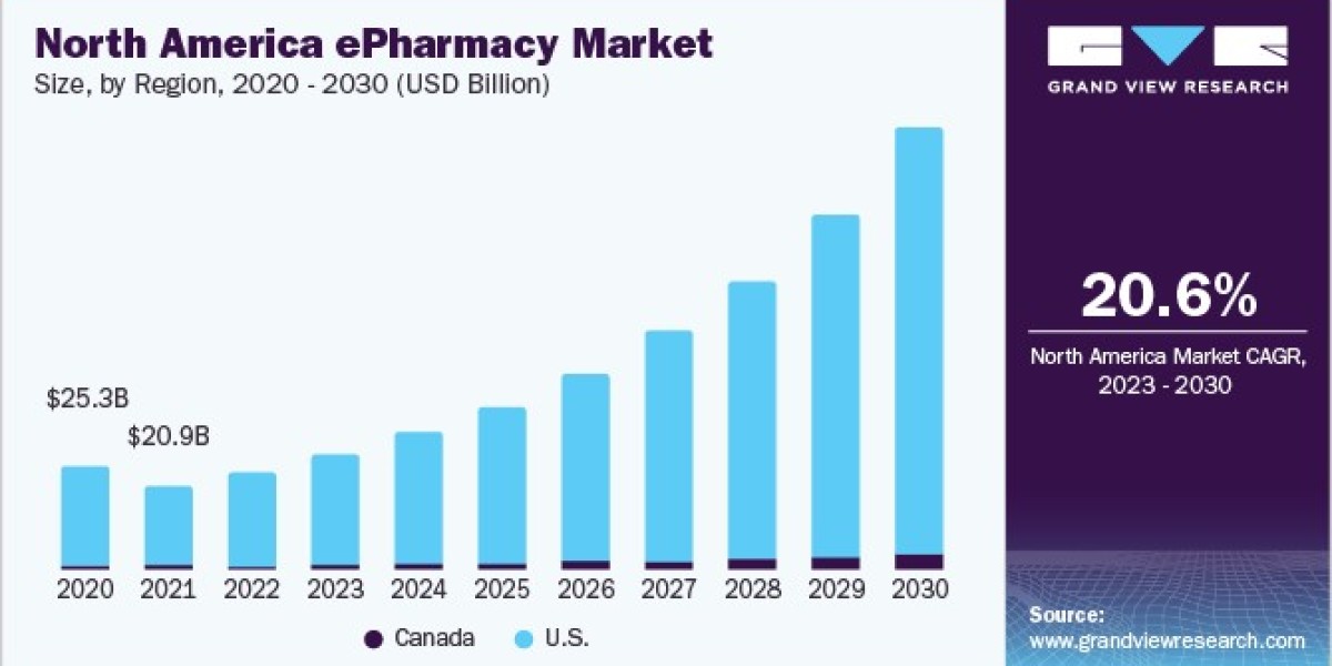 ePharmacy Market 2030: Optimizing Healthcare Delivery through Digital Channels