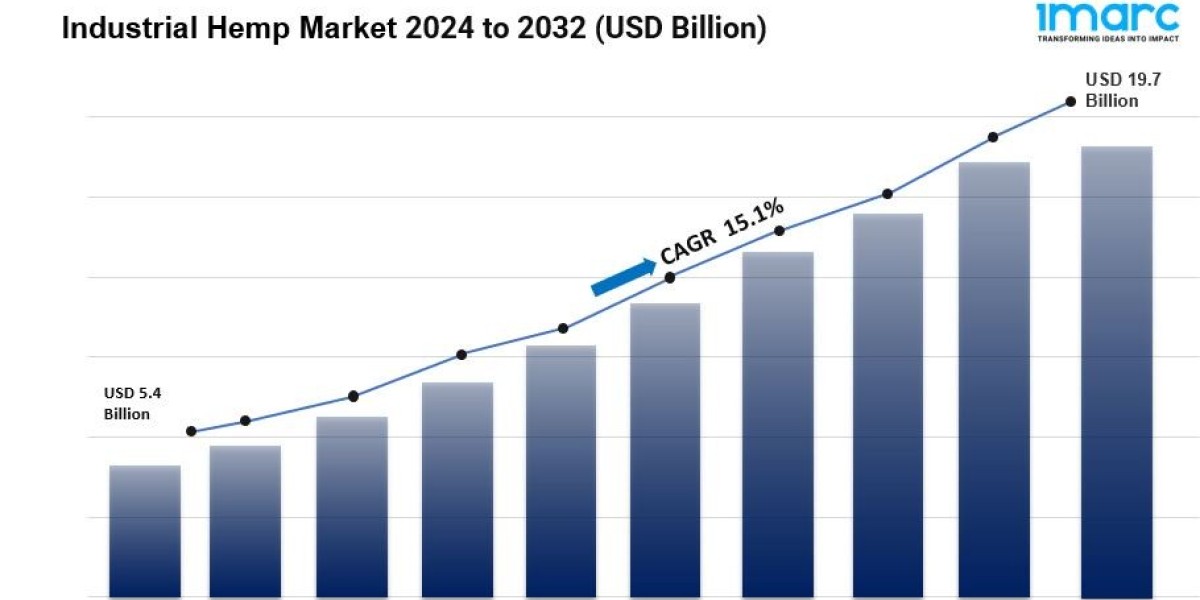 Industrial Hemp Market Size, Share, Analysis Report 2032