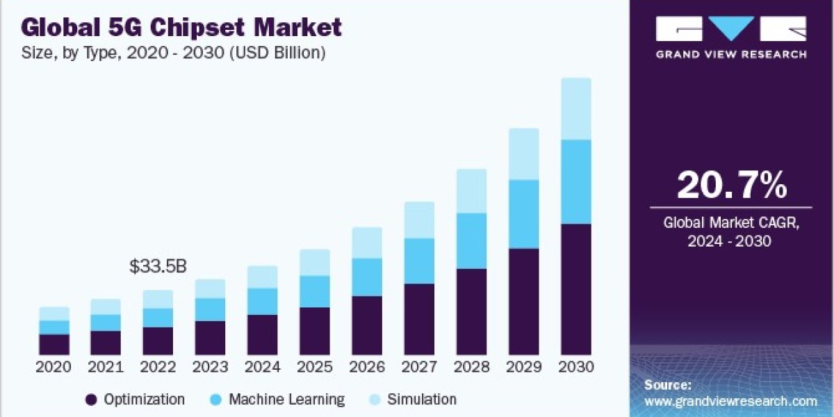 5G Chipset Market 2030: The Push for Low-Latency Solutions