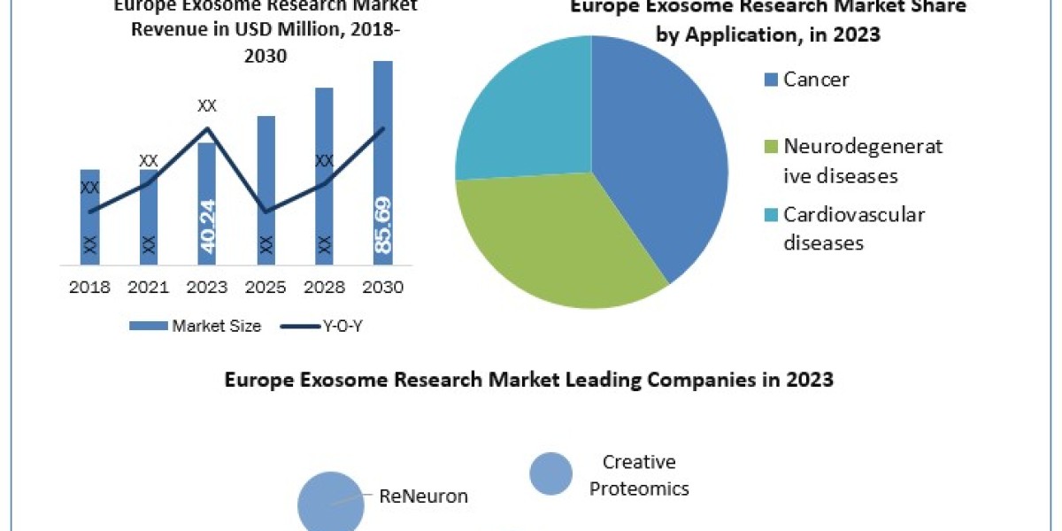 Europe Exosome Research Market Trends, Segmentation, Regional Outlook, Future Plans and Forecast to 2030