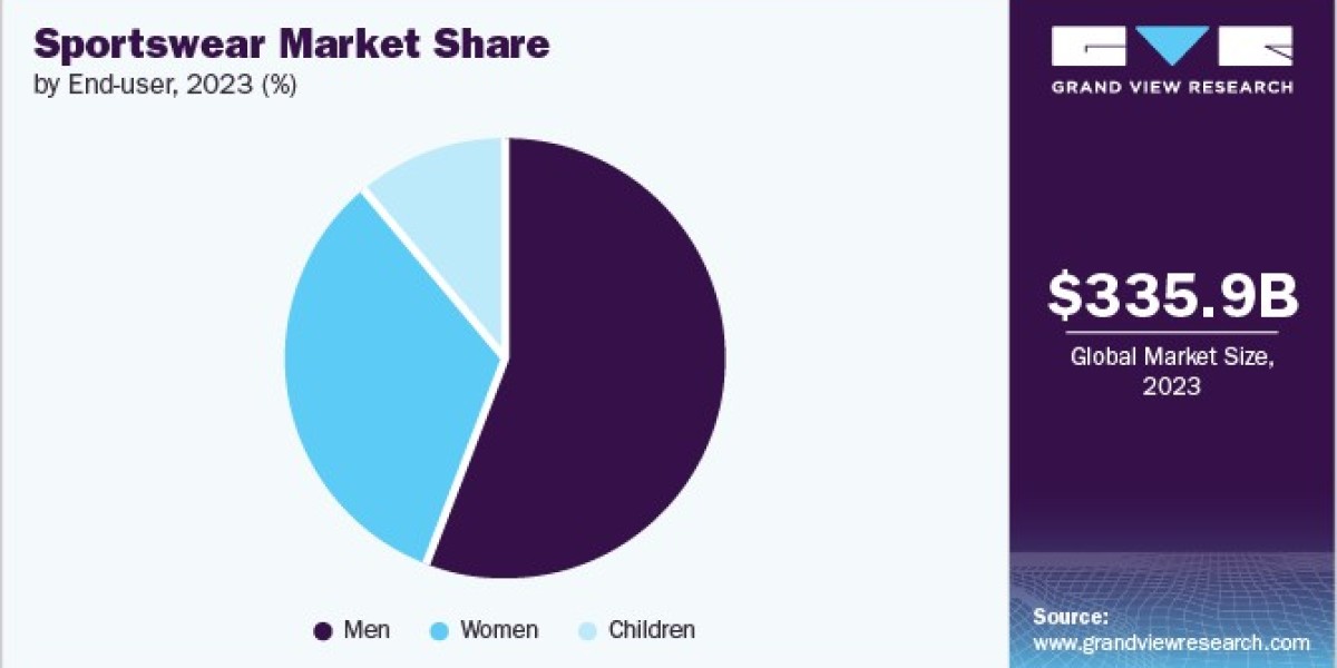 Sportswear Market Competitive Analysis: Key Trends and Strategies for Industry Leaders