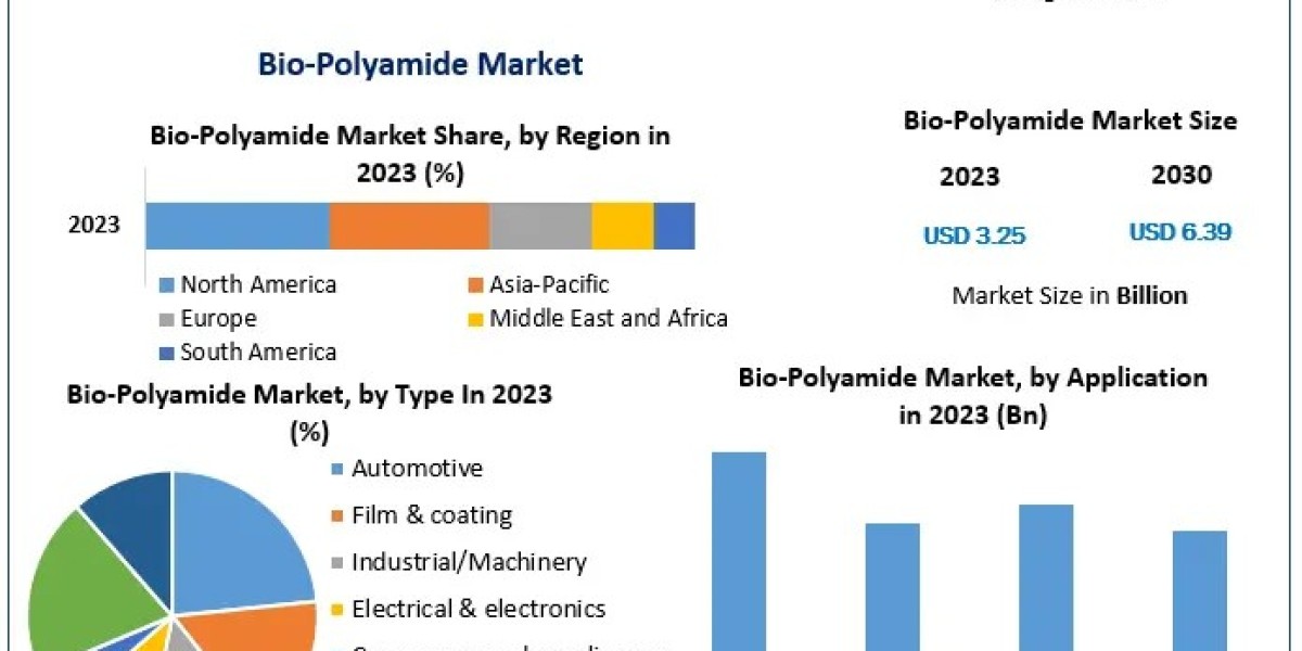 Global Bio-Polyamide Market Forecast: Expected to Reach US$ 6.39 Bn by 2030 with a CAGR of 10.1%