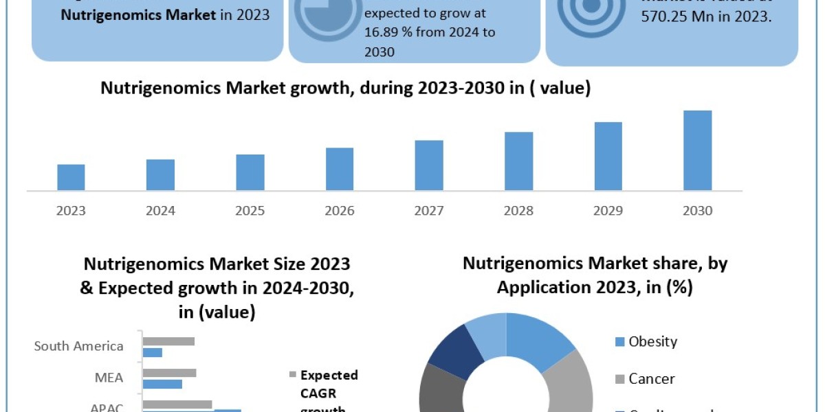 Nutrigenomics Market Business Trends, Challenges, and Opportunities 2030