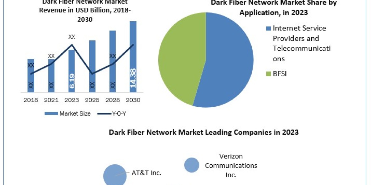 Dark Fiber Companies Network Insight 2030 Report on Forecasting Trends, Growth, and Opportunities