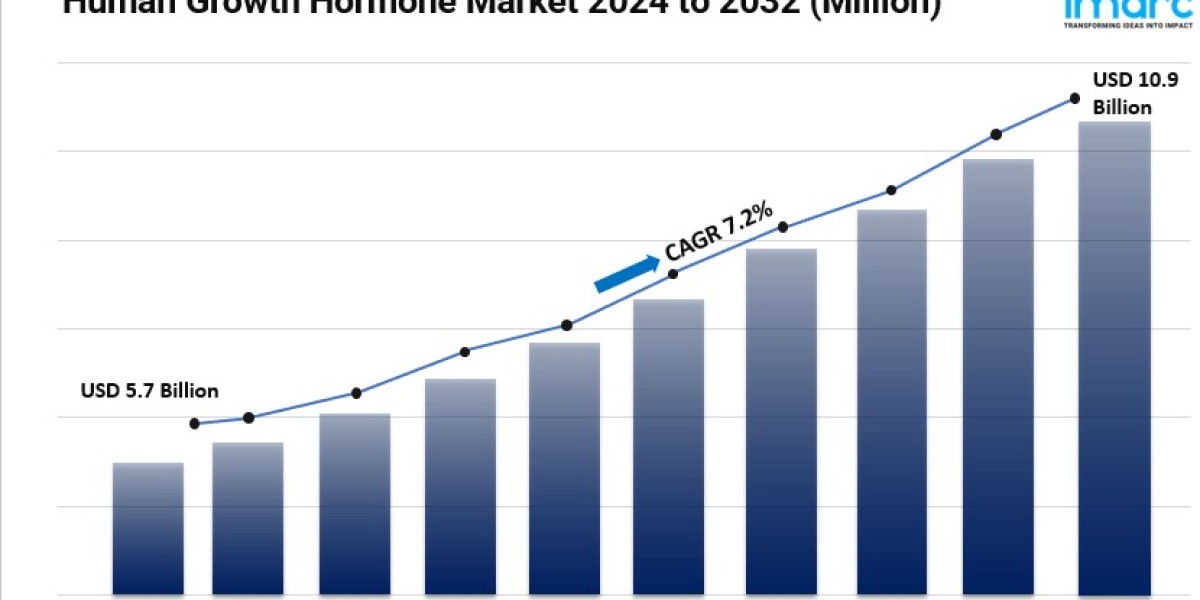 Human Growth Hormone Market Size, Top Manufacturers, Analysis and Forecast 2024-2032