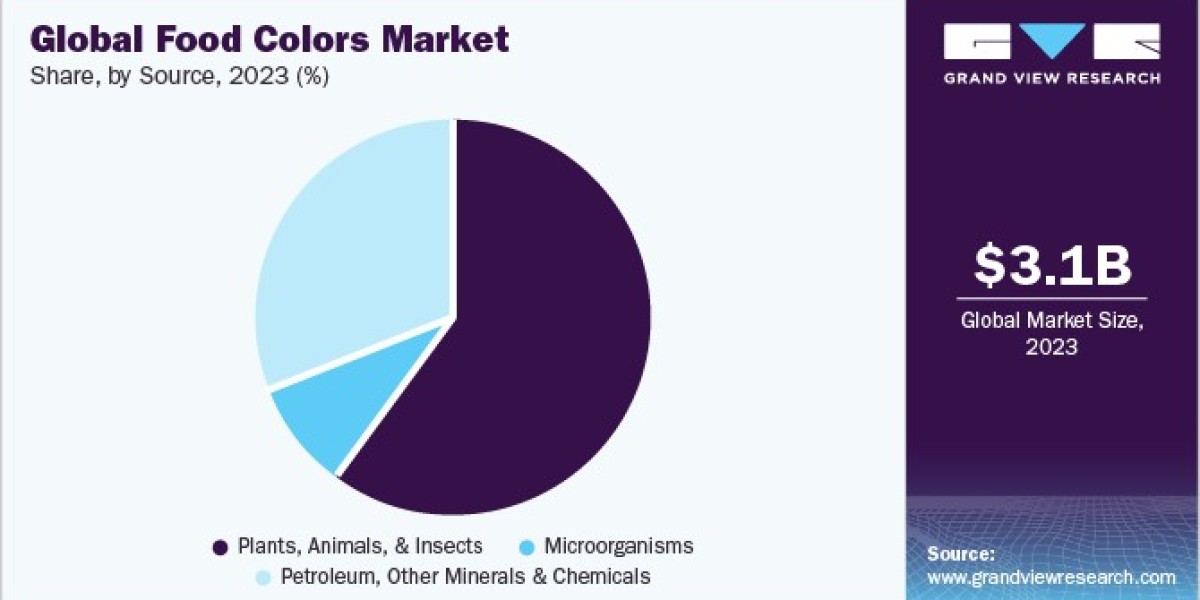Food Colors Market Demand: Factors Influencing Industry Growth