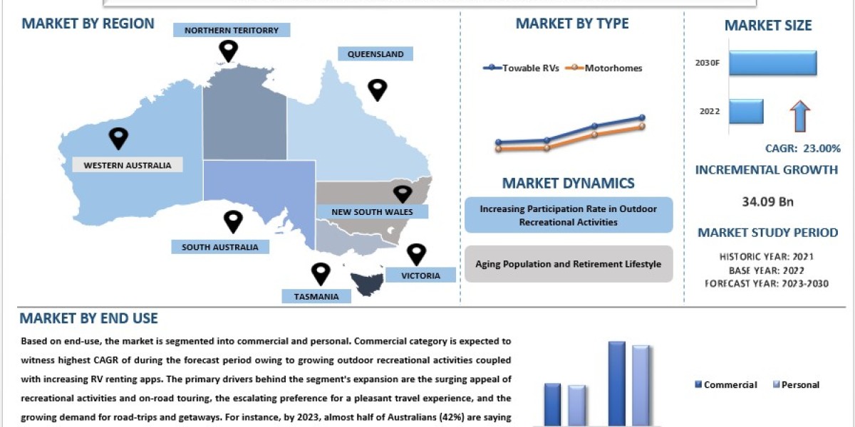 Australia Recreational Vehicle Market Size, Share, Growth And Forecast 2022-2028