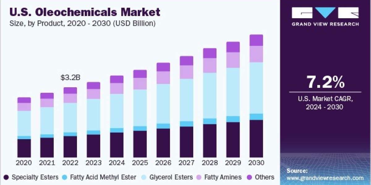 Oleochemicals Market Future Outlook Amidst Regulatory Changes To 2030