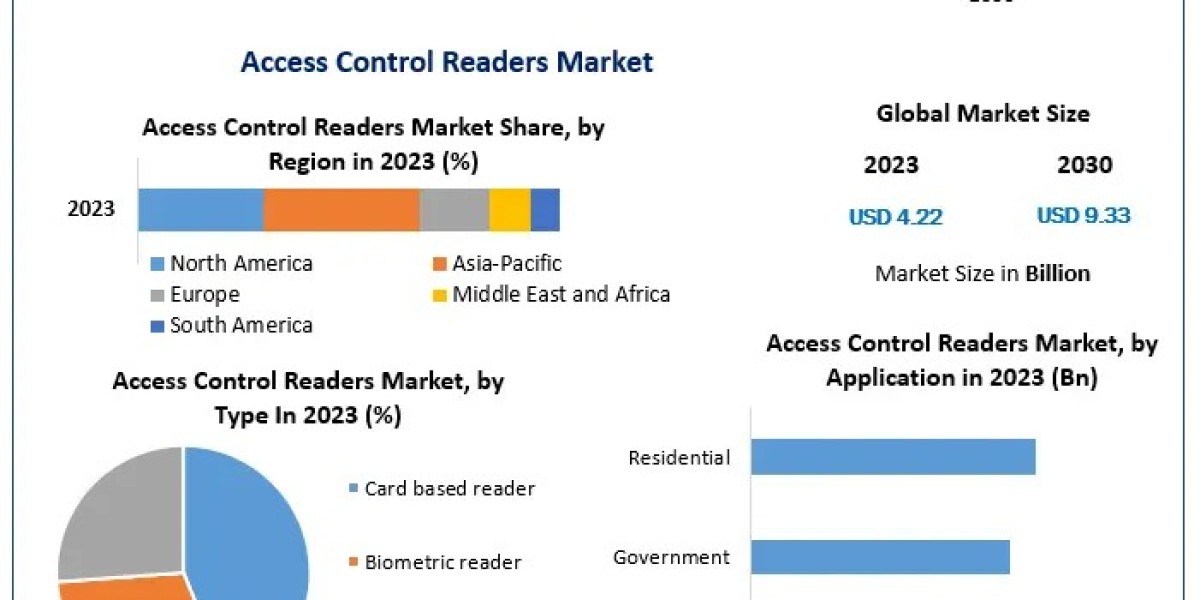 Access Control Readers Market: Poised for 12% CAGR Growth, Hitting US$ 9.33 Bn by 2030