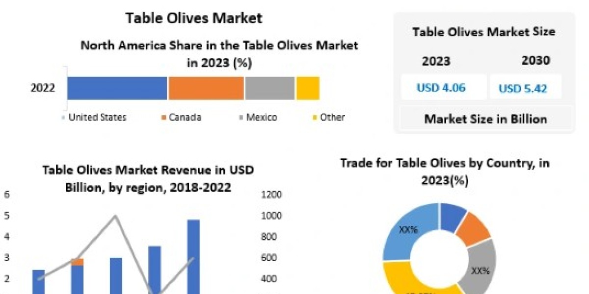 Table Olives Market Growth, Trends, COVID-19 Impact and Forecast to 2030