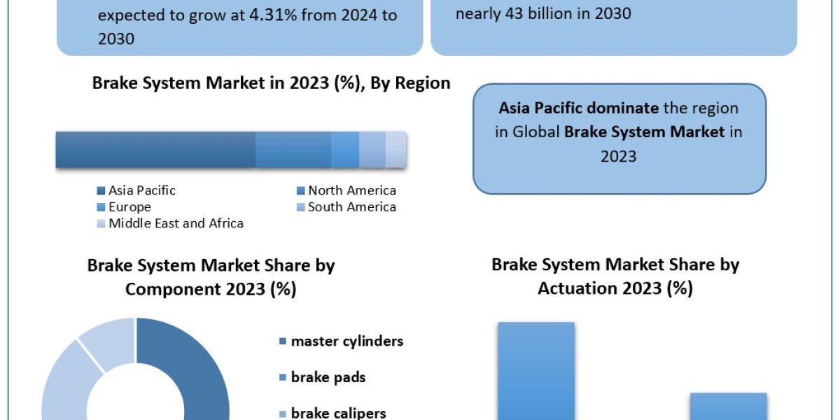 Brake System Market Opportunities Assessment, Covid-19 Impact Analysis And Trends To -2030