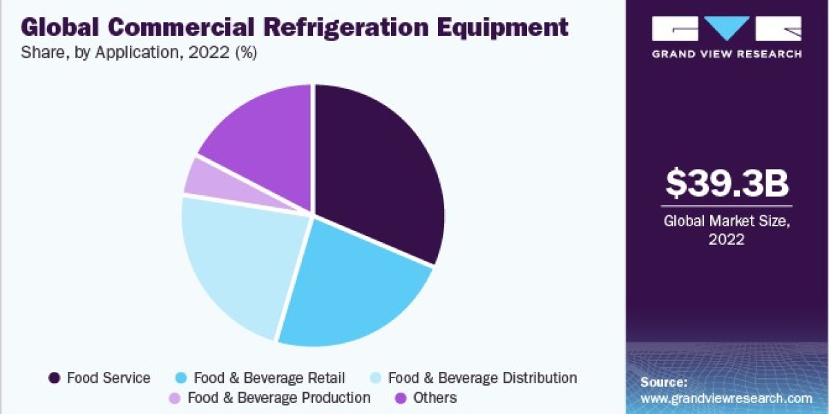 Commercial Refrigeration Equipment Market Forecast: Projected Growth Across Key Segments