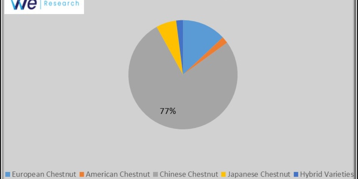 Chestnut Market Key Players, Latest Trends and Growth Forecast till 2034