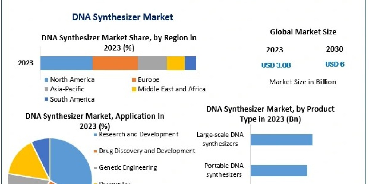 Strong Growth Predicted for DNA Synthesizer Market: $6 Billion by 2030