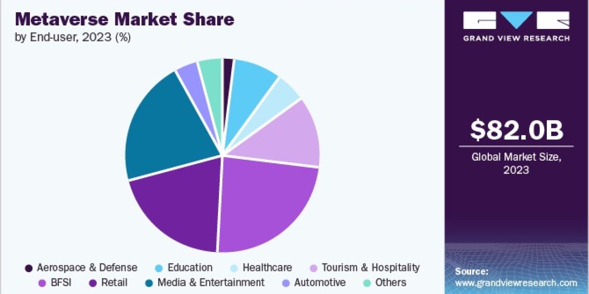 Metaverse Market Innovations: Cutting-Edge Technologies Revolutionizing Digital Interactions